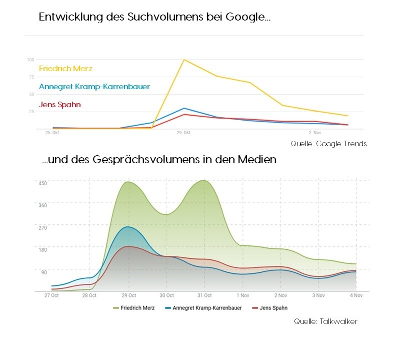 Entwicklung des Suchvolumens bei Google
