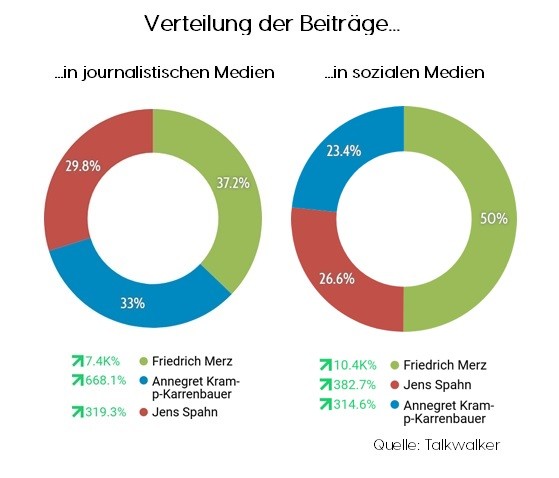 Verteilung der Beiträge