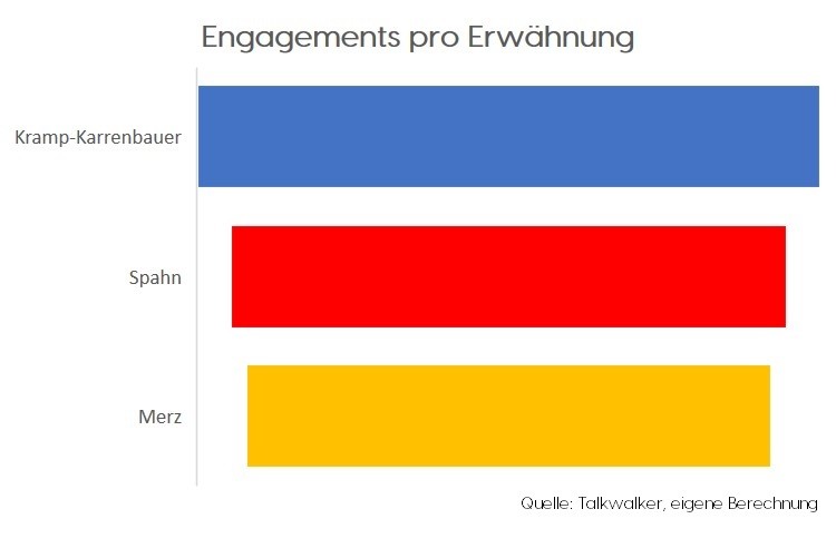 Engagements pro Erwähnung