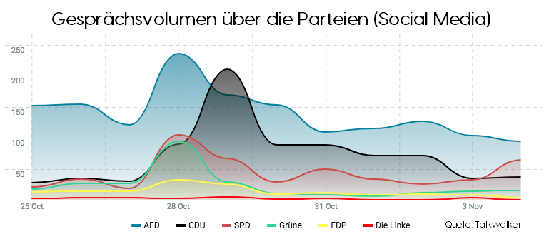 Gesprächsvolumen über die Parteien (Social Media)