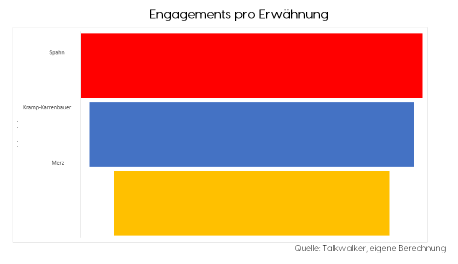 Engagements pro Erwähnung