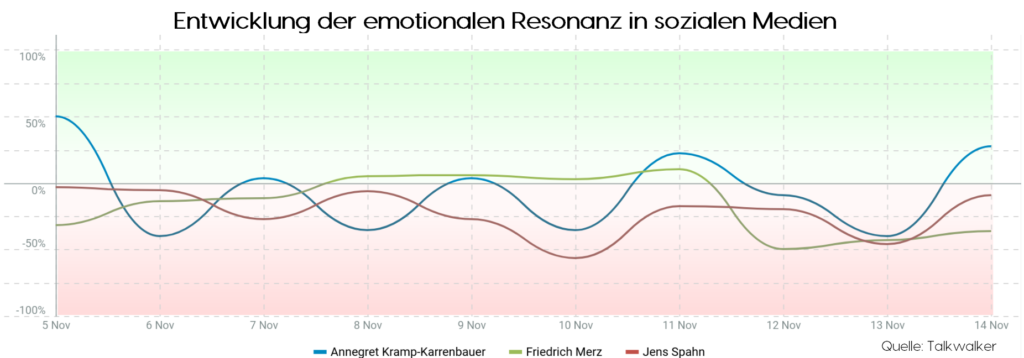 Entwicklung der
emotionalen Resonanz in sozialen Medien