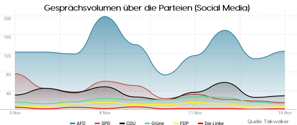Gesprächsvolumen über die Parteien (Social Media)