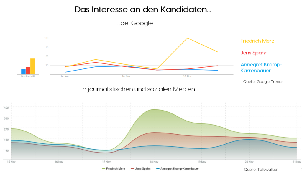Das Interesse an den Kandidaten