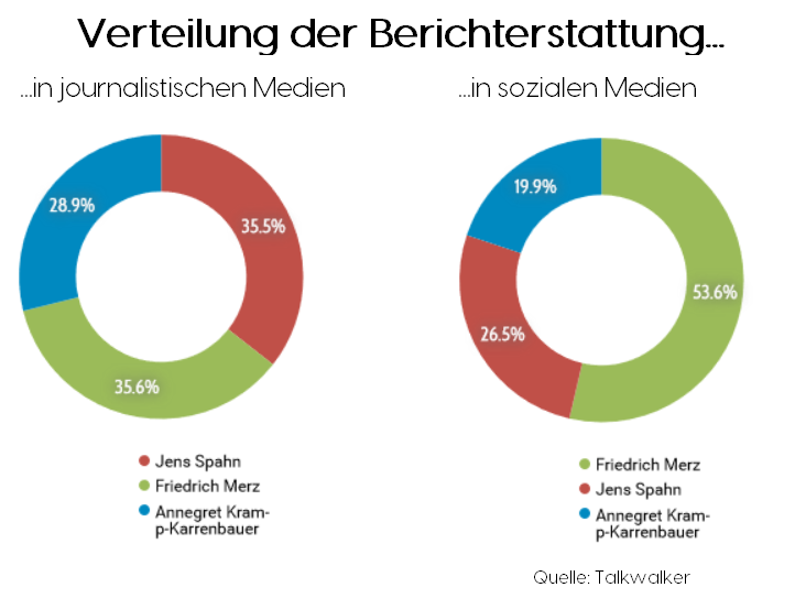 Verteilung der Berichterstattung