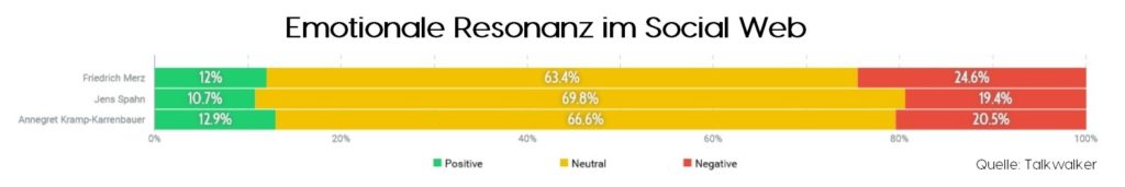Emotionale Resonanz in sozial Web