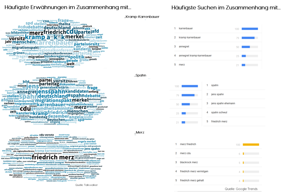Häufigste Erwähnungen