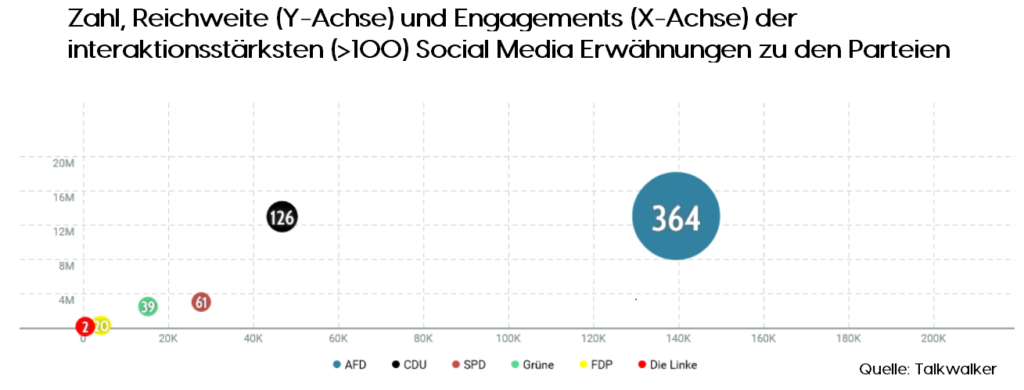 Zahl, Reichweite und Engagements