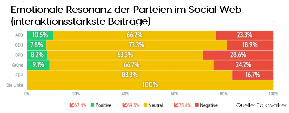 Emotionale Resonanz der Parteien im social Web