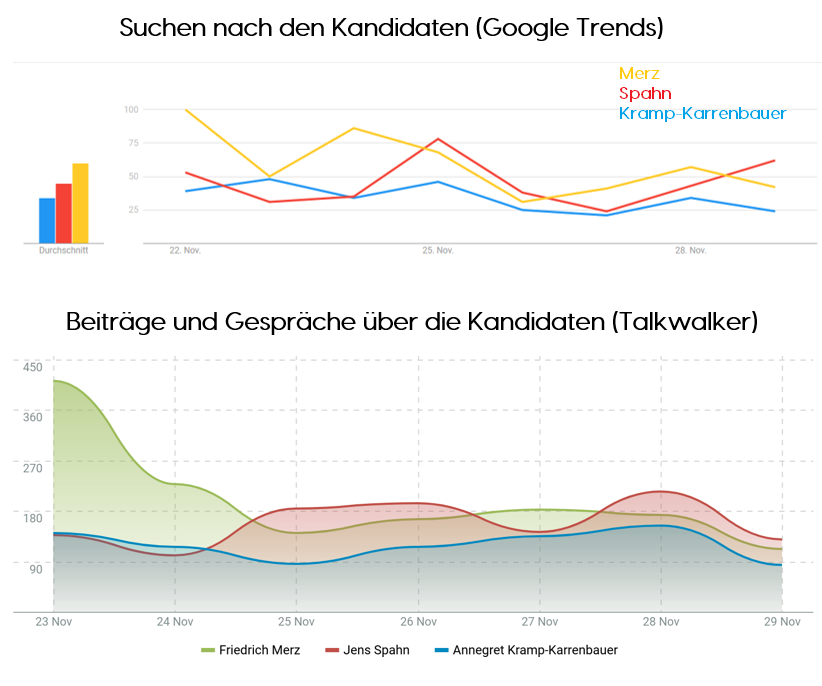 Suche nach Kandidaten (Google Trends)