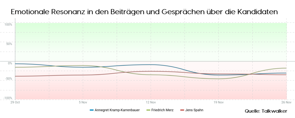 Emotionale Resonanz in den Beiträge und Gespräche über die Kandidaten