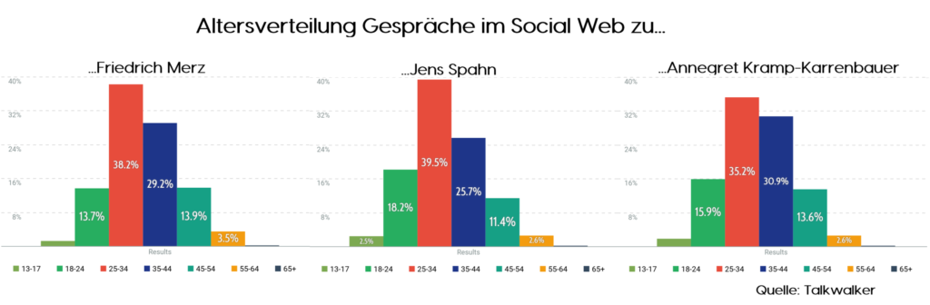 Altersverteilung Gespräche im Social Web