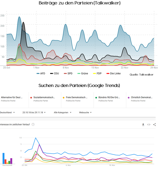 Beiträge zu den Parteien (Talkwalker)