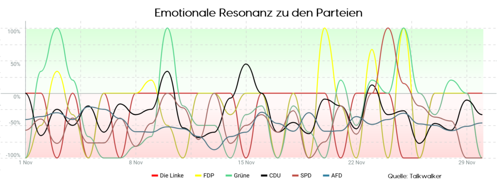 Emotionale Resonanz zu den Parteien