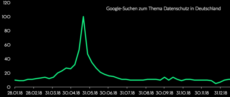 Google-Suchen zum Thema Datenschutz in Deutschland