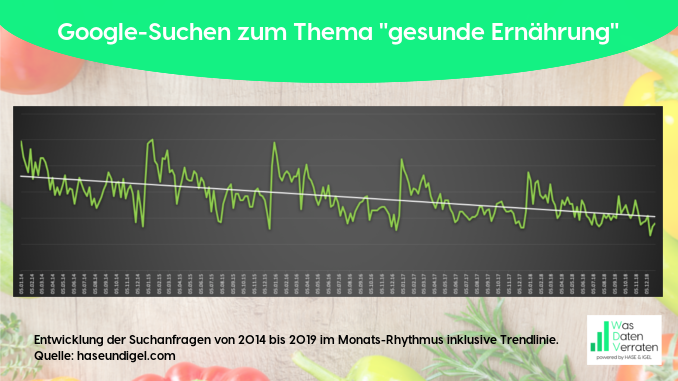 Google-Suchen zum Thema "gesunde Ernährung"