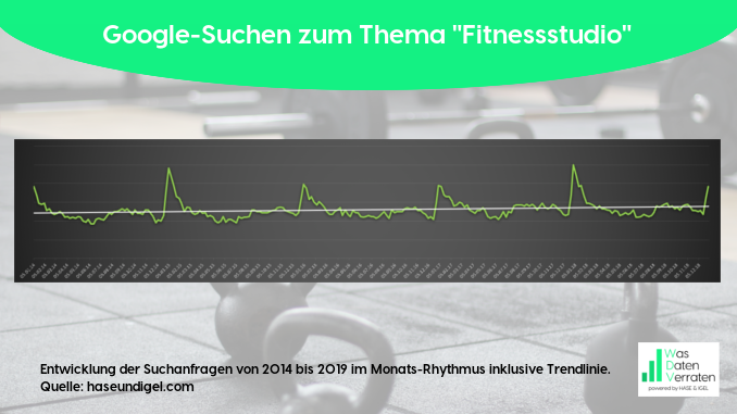 Google-Suchen zum Thema "Fitnessstudio"