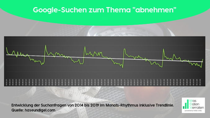 Google-Suchen zum Thema "abnehmen"