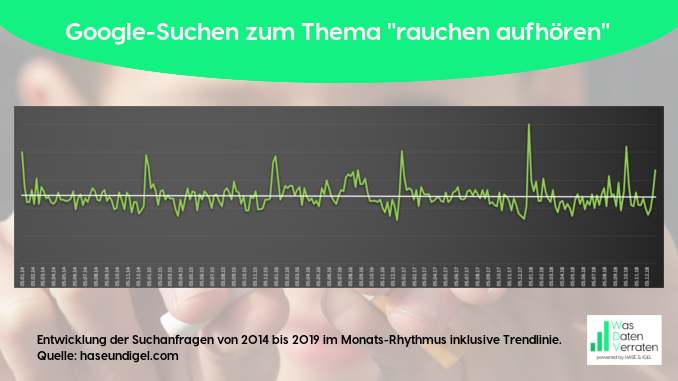 Google-Suchen zum Thema "rauchen aufhören"