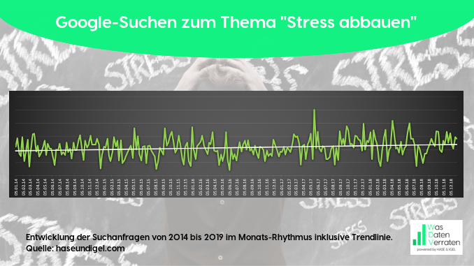 Google-Suchen zum Thema "Stress abbauen"