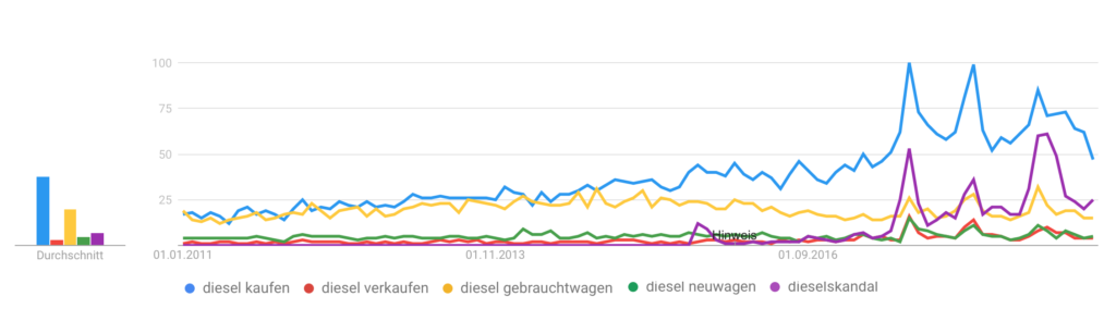 Verlauf der Suchanfragen von 2011 bis 2019