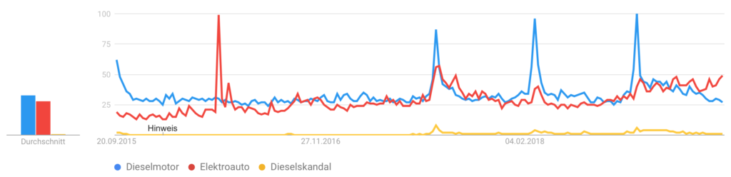 Verlauf der Suchanfragen von Dieselmotor, Elektroauto und Dieselskandal
