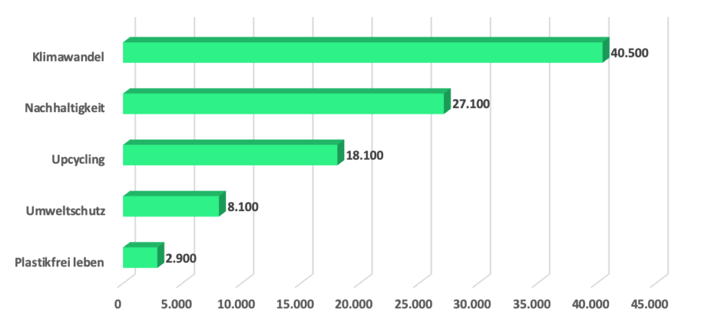 Grafik 2 – Anzahl der monatlichen Suchanfragen in Deutschland