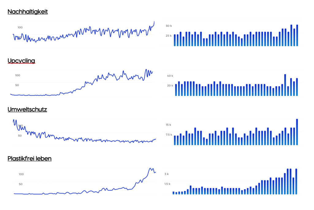 Grafik 3 – Trendkurve des Interesses (links) und die monatlichen Suchanfragen (rechts)