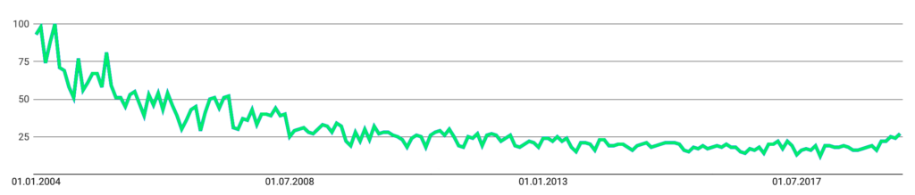 Grafik 1 – Indexiertes Interesse an Suchanfragen nach dem Keyword "Umweltschutz" von 2004 bis heute.