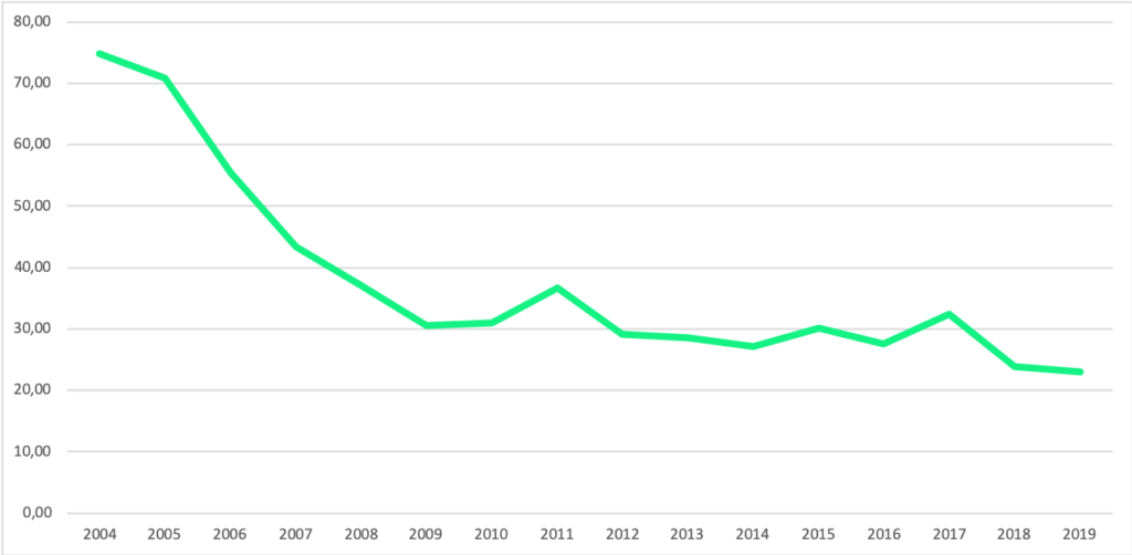 Grafik 1 – Suchanfragen nach "Atombombe" in Deutschland von 2004 bis heute