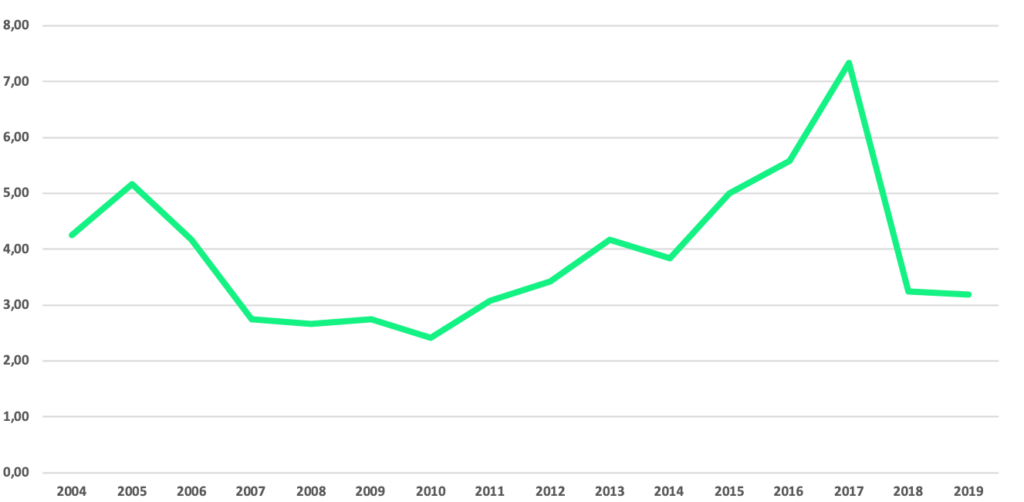 Grafik 2 – Suchanfragen nach "Atomkrieg" in Deutschland von 2004 bis heute