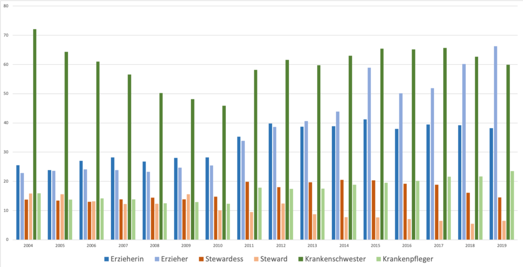 Grafik 2 – feminin geprägte Berufsgruppen im Vergleich mit männlicher Bezeichnung
