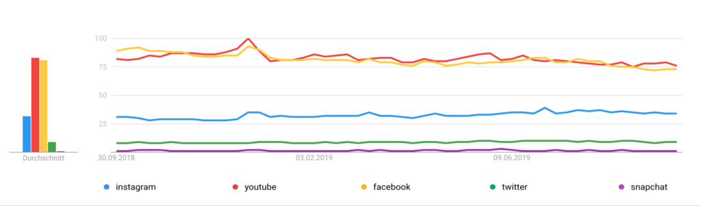 Grafik 1: Suchvolumina nach einzelnen Social-Media-Kanälen bei Google