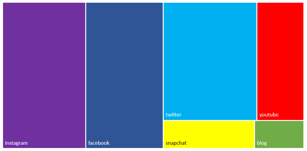 Grafik 2: Volumen der Erwähnungen von Social Media Plattformen, die viele Engagements nach sich ziehen