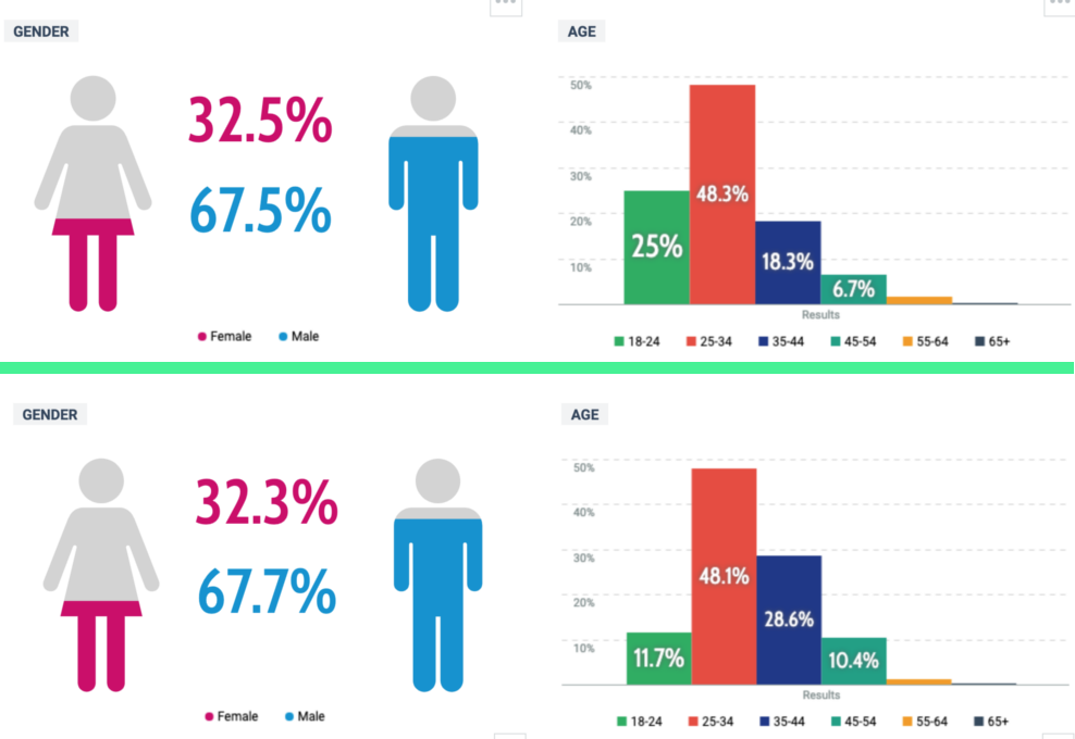 Grafik 6: Aufschlüsselung der demografischen Faktoren für Online-Unterstützung von Fridays For FutureF (oben) und Extinction Rebellion (unten); Quelle: Talkwalker