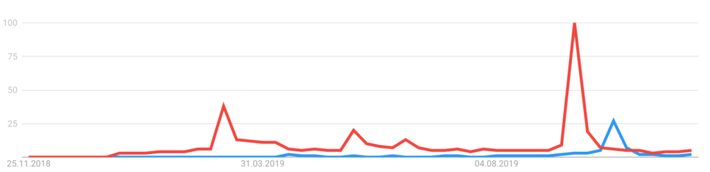 Grafik 1: Verhältnis der Suchanfragen in Deutschland nach Fridays for Future (rot) und Extinction Rebellion (blau); Quelle: Google Trends