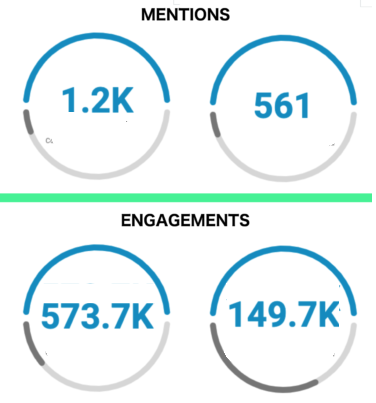 Grafik 5: Monatliche Beiträge zu FFF (links) und XR (rechts) mit mehr als 10 Engagements; Quelle: Talkwalker