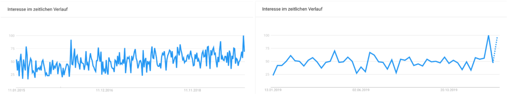 Grafik 2 – Entwicklung der Google-Suchanfragen nach dem Begriff "Quality-Time" im zeitlichen Verlauf der letzten 5 Jahre (links) und 12 Monate (rechts). Quelle: Google Trends