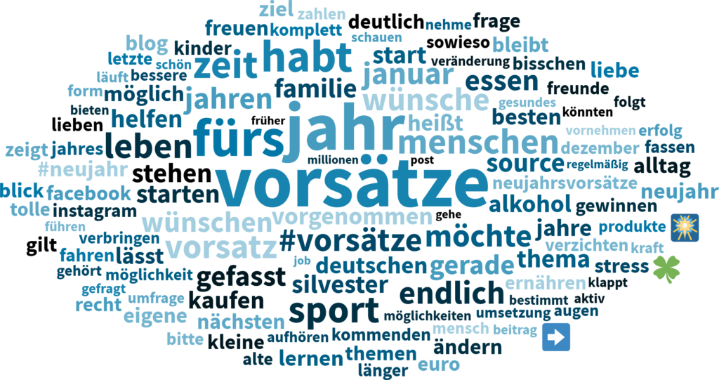Grafik 1 – Worte, die im Zusammenhang mit Neujahrsvorsätzen online verwendet wurden. Quelle: Talkwalker