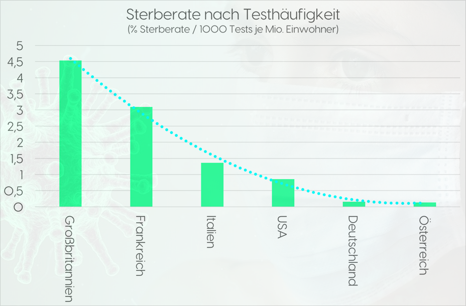 Sterberate nach Testhäufigkeit