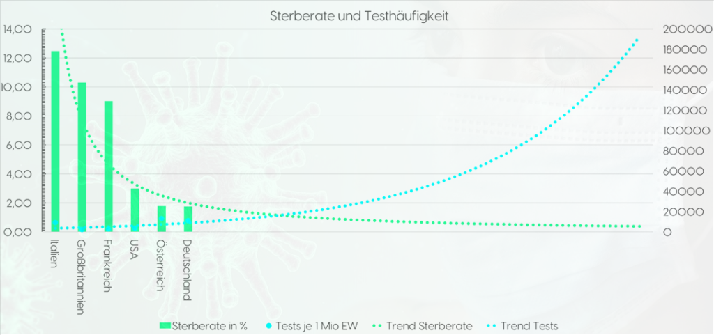 Sterberate und Testhäufigkeit