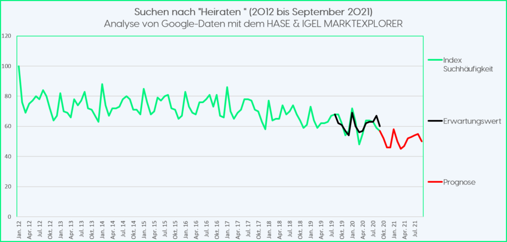 Suche nach "Heiraten"
