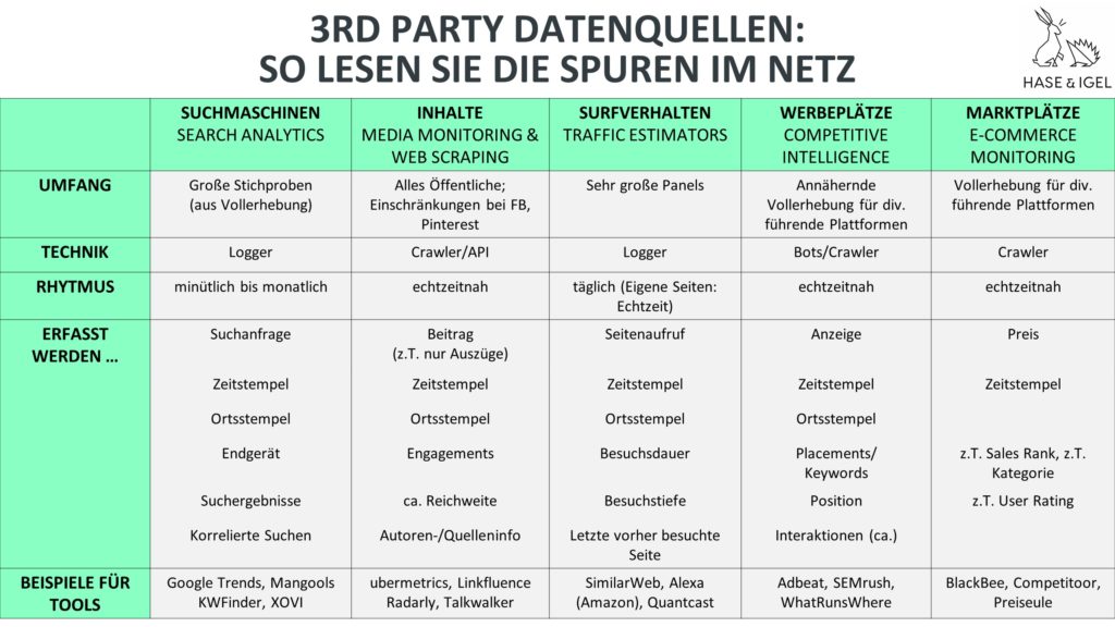 Übersicht gänglicher 3rd-Party-Quellen für die Big Data Analyse in Marketing und Vertrieb.