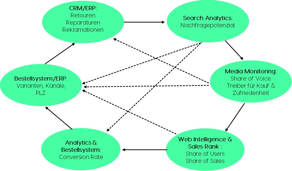 Beispiel für die KI-gestützte Optimierung des Vertriebsprozesses eines Möbelherstellers. Aus: Schoenmakers, Jan, “Mit Big Data den Markt verstehen”, in “Marketing & Innovation 2021 Digitalität – die Vernetzung von digital und analog”, herausgegeben von Naskrent, Julia, Stumpf, Markus und Westphal, Jörg, 2021, Gabler Verlag.
