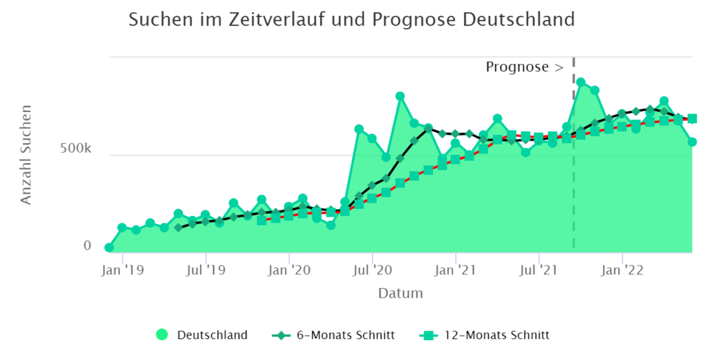 Verlauf und Prognose für günstige Elektroautos. Export aus NEUTRUM MARKTCHECK.