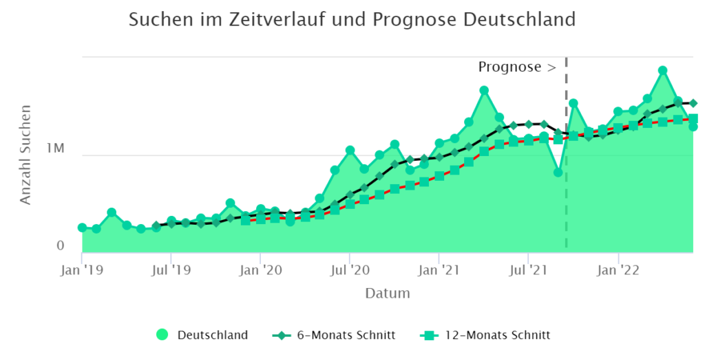 Verlauf und Prognose für Premium-Elektroautos. Export aus NEUTRUM MARKTCHECK.