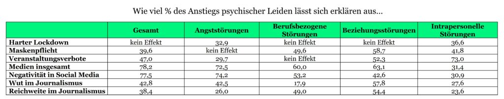 Auswirkung auf Störungen
