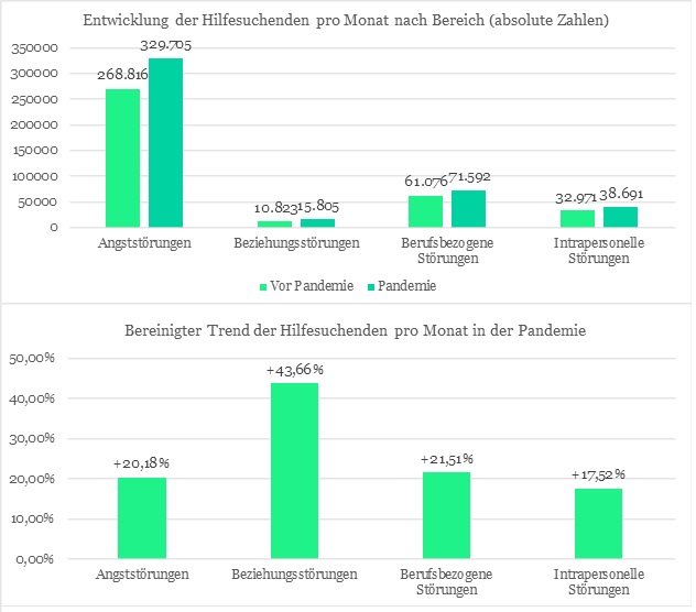 Entwicklung Störungen
