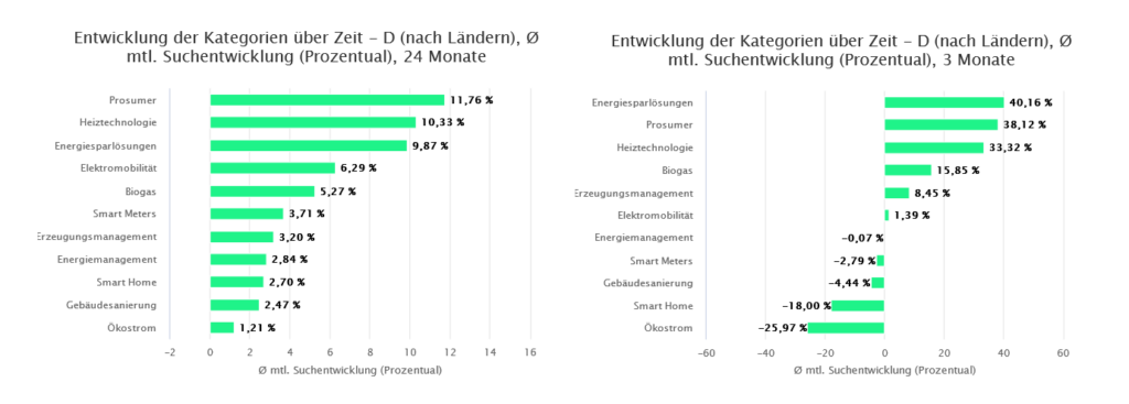 Entwicklung der Nachfrage nach Produktategorie über die letzten 24 Monate (Corona-Krise) und die letzten 3 Monate (Ukraine-Krieg). Export aus dem NEUTRUM MARKTCHECK.