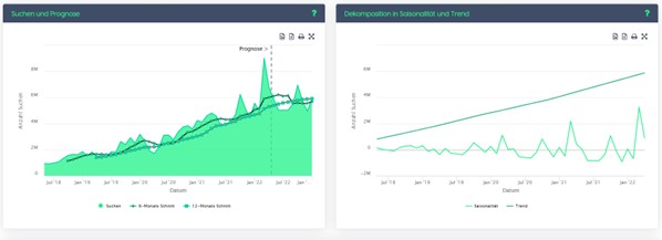 Absolute Entwicklung und KI-gestützte Trendanalyse zur Nachfrage nach nachhaltigen Energielösungen über die letzten 4 Jahre. Export aus dem NEUTRUM MARKTCHECK.